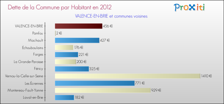 Dette par habitant de la commune en 2012 pour VALENCE-EN-BRIE et les communes proches Comparaison de la dette par habitant de la commune en 2012 pour VALENCE-EN-BRIE et les communes voisines