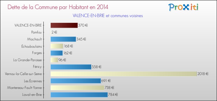 Dette par habitant de la commune en 2014 pour VALENCE-EN-BRIE et les communes proches Comparaison de la dette par habitant de la commune en 2014 pour VALENCE-EN-BRIE et les communes voisines