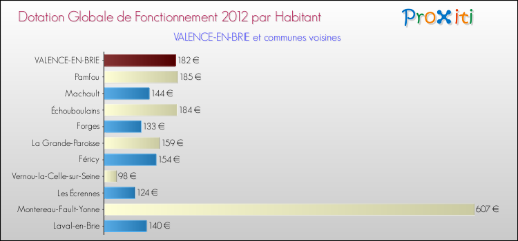 Montant des dotations globales de fonctionnement DGF par Habitant pour VALENCE-EN-BRIE et les communes proches Comparaison des des dotations globales de fonctionnement DGF par habitant pour VALENCE-EN-BRIE et les communes voisines