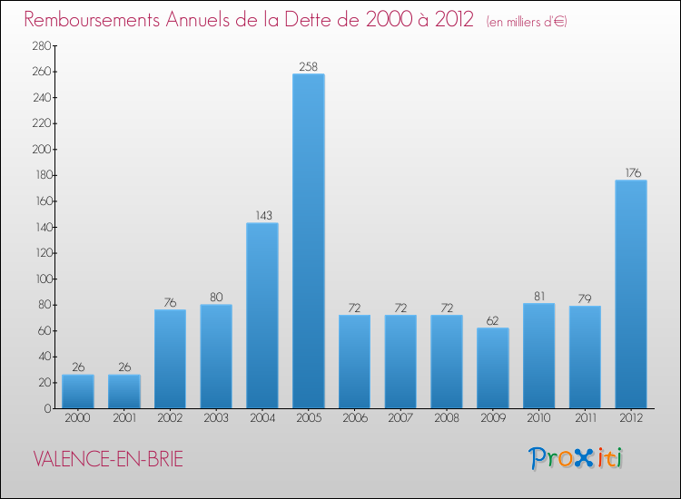 Evolution de l'annuité de la dette pour la commune de VALENCE-EN-BRIE de 2000 à 2012 Annuités de la dette pour VALENCE-EN-BRIE de 2000 à 2012