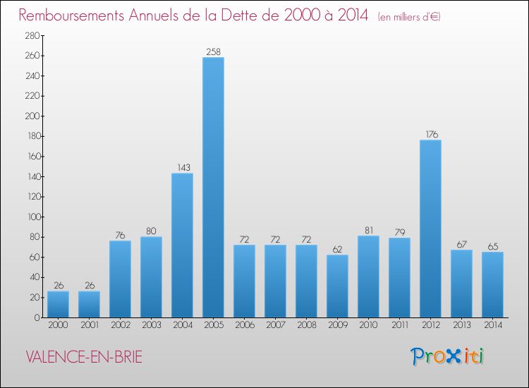 Evolution de l'annuité de la dette pour la commune de VALENCE-EN-BRIE de 2000 à 2014 Annuités de la dette pour VALENCE-EN-BRIE de 2000 à 2014
