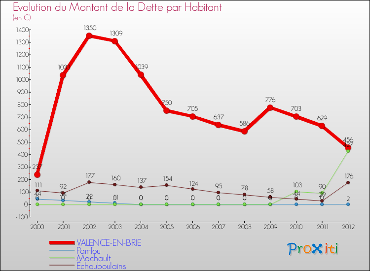 Evolution de la dette par habitant pour la commune de VALENCE-EN-BRIE et les communes proches de 2000 à 2012 Comparaison de la dette par habitant pour VALENCE-EN-BRIE et les communes voisines de 2000 à 2012