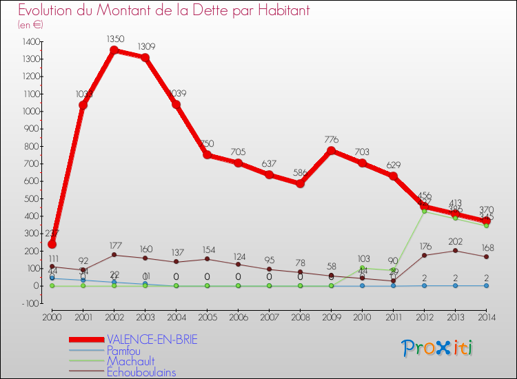 Evolution de la dette par habitant pour la commune de VALENCE-EN-BRIE et les communes proches de 2000 à 2014 Comparaison de la dette par habitant pour VALENCE-EN-BRIE et les communes voisines de 2000 à 2014