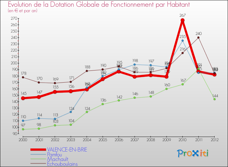 Evolution et montant de la dotation globale de fonctionnement par Habitant pour VALENCE-EN-BRIE et les communes proches Comparaison des dotations globales de fonctionnement par habitant pour VALENCE-EN-BRIE et les communes voisines