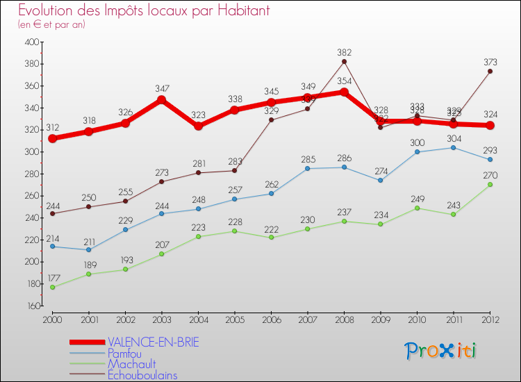 Evolution et montant des impôts locaux par Habitant pour VALENCE-EN-BRIE et les communes proches Comparaison des impôts locaux par habitant pour VALENCE-EN-BRIE et les communes voisines