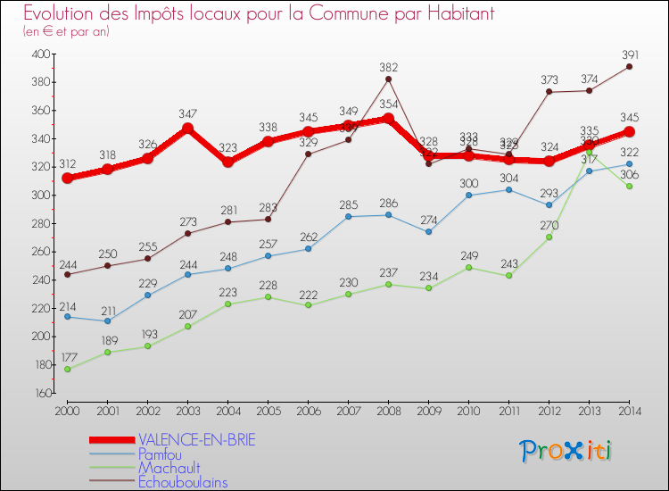 Evolution et montant des impôts locaux par Habitant pour VALENCE-EN-BRIE et les communes proches de 2000 à 2014 Comparaison des impôts locaux par habitant pour VALENCE-EN-BRIE et les communes voisines de 2000 à 2014