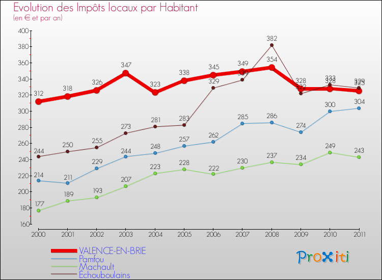 Evolution et montant des impôts locaux par Habitant pour VALENCE-EN-BRIE et les communes proches Comparaison des impôts locaux par habitant pour VALENCE-EN-BRIE et les communes voisines