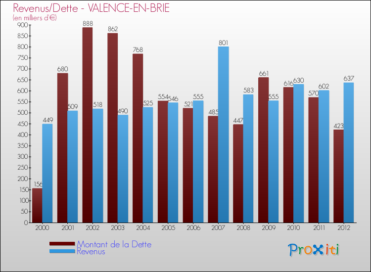 Evolution comparée de la dette et des revenus pour la commune de VALENCE-EN-BRIE de 2000 à 2012 Comparaison de la dette et des revenus pour VALENCE-EN-BRIE de 2000 à 2012