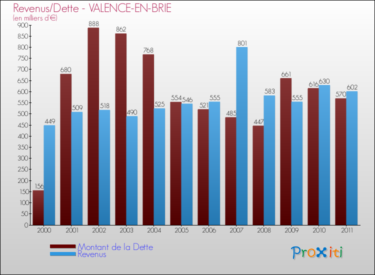Evolution comparée de la dette et des revenus pour la commune de VALENCE-EN-BRIE de 2000 à 2011 Comparaison de la dette et des revenus pour VALENCE-EN-BRIE de 2000 à 2011