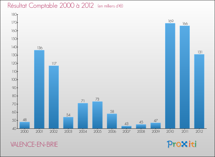 Evolution du résultat comptable pour la commune de VALENCE-EN-BRIE de 2000 à 2012 Evolution du résultat comptable pour VALENCE-EN-BRIE de 2000 à 2012