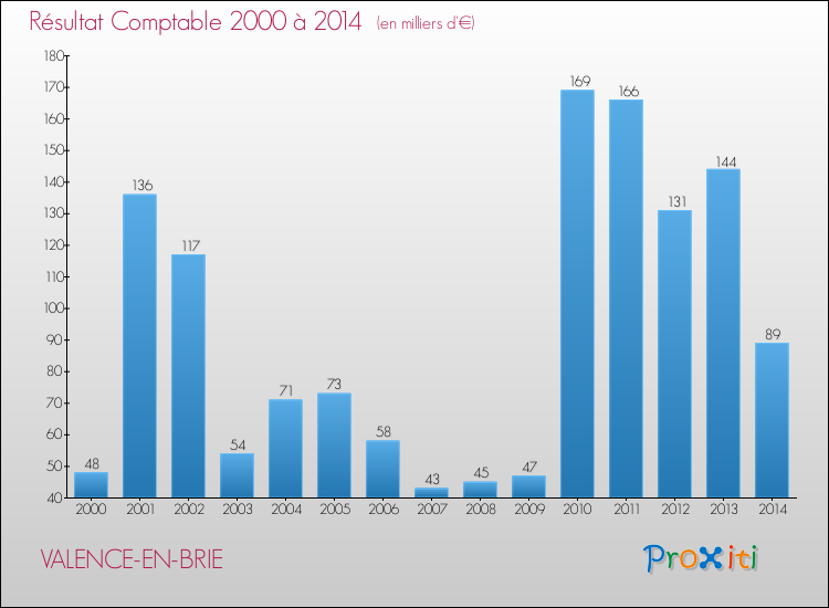 Evolution du résultat comptable pour la commune de VALENCE-EN-BRIE de 2000 à 2014 Evolution du résultat comptable pour VALENCE-EN-BRIE de 2000 à 2014
