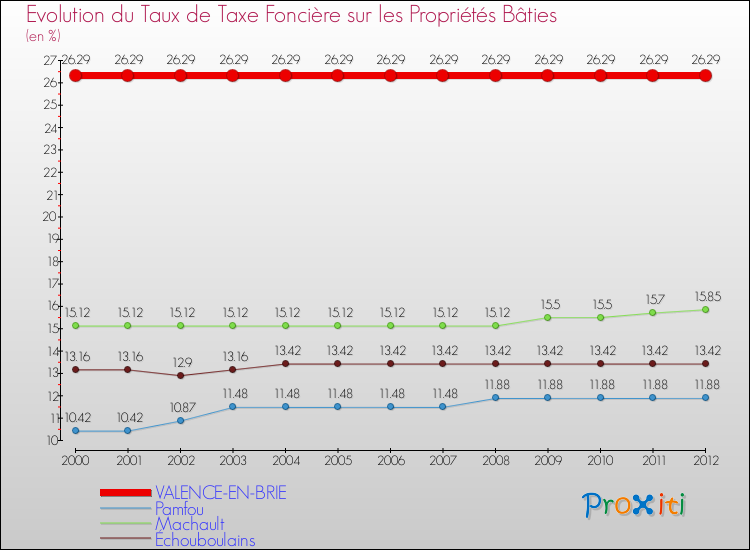 Evolution du taux de la taxe foncière sur le bati pour VALENCE-EN-BRIE et les communes proches de 2000 à 2012 Comparaison des taux de taxe foncière sur le bati pour VALENCE-EN-BRIE et les communes voisines de 2000 à 2012
