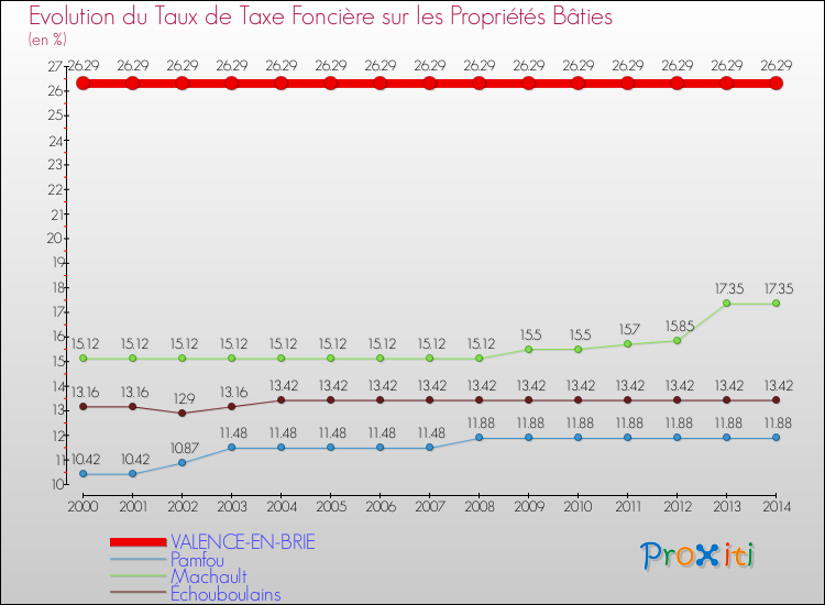 Evolution du taux de la taxe foncière sur le bati pour VALENCE-EN-BRIE et les communes proches de 2000 à 2014 Comparaison des taux de taxe foncière sur le bati pour VALENCE-EN-BRIE et les communes voisines de 2000 à 2014