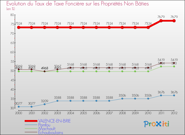 Evolution du taux de la taxe foncière sur les immeubles et terrains non batis pour VALENCE-EN-BRIE et les communes proches de 2000 à 2012 Comparaison des taux de la taxe foncière sur les immeubles et terrains non batis pour VALENCE-EN-BRIE et les communes voisines de 2000 à 2012