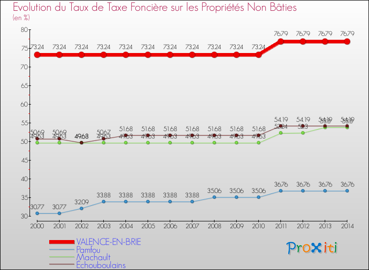 Evolution du taux de la taxe foncière sur les immeubles et terrains non batis pour VALENCE-EN-BRIE et les communes proches de 2000 à 2014 Comparaison des taux de la taxe foncière sur les immeubles et terrains non batis pour VALENCE-EN-BRIE et les communes voisines de 2000 à 2014