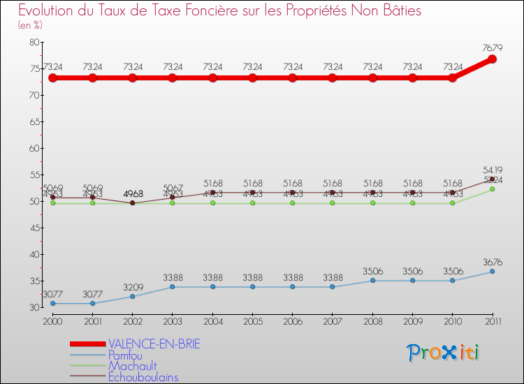 Evolution du taux de la taxe foncière sur les immeubles et terrains non batis pour VALENCE-EN-BRIE et les communes proches Comparaison des taux de la taxe foncière sur les immeubles et terrains non batis pour VALENCE-EN-BRIE et les communes voisines