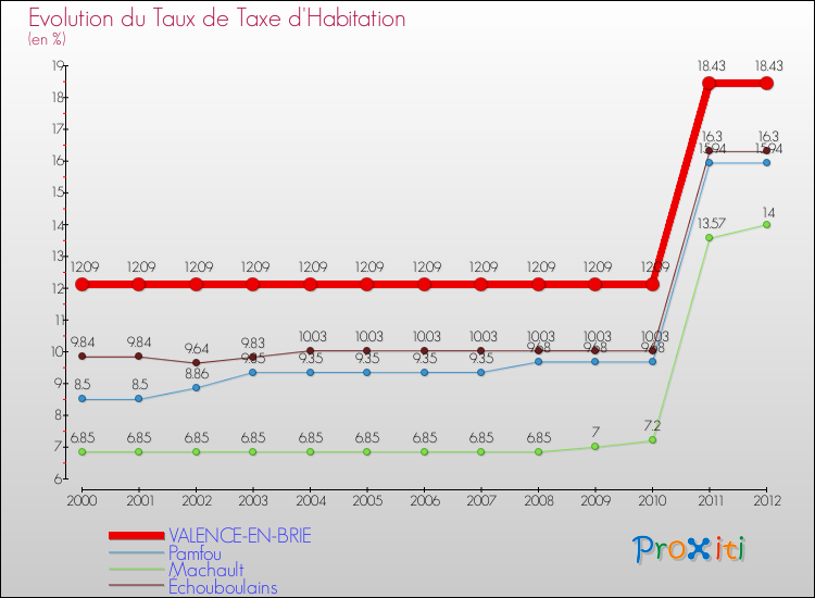 Evolution du taux de la taxe d'habitation pour VALENCE-EN-BRIE et les communes proches Comparaison des taux de la taxe d'habitation pour VALENCE-EN-BRIE et les communes voisines
