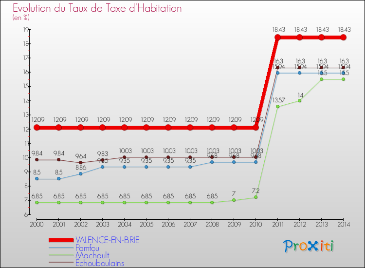 Evolution du taux de la taxe d'habitation pour VALENCE-EN-BRIE et les communes proches de 2000 à 2014 Comparaison des taux de la taxe d'habitation pour VALENCE-EN-BRIE et les communes voisines de 2000 à 2014