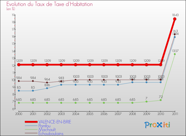 Evolution du taux de la taxe d'habitation pour VALENCE-EN-BRIE et les communes proches Comparaison des taux de la taxe d'habitation pour VALENCE-EN-BRIE et les communes voisines