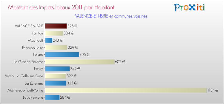 Montant des impôts locaux par Habitant pour VALENCE-EN-BRIE et les communes proches Comparaison des impôts locaux par habitant pour VALENCE-EN-BRIE et les communes voisines
