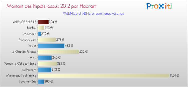 Montant des impôts locaux par Habitant pour VALENCE-EN-BRIE et les communes proches Comparaison des impôts locaux par habitant pour VALENCE-EN-BRIE et les communes voisines