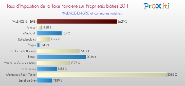 Taux d'imposition de la taxe foncière sur le bati 2011 pour VALENCE-EN-BRIE et les communes proches Comparaison des taux d'imposition de la taxe foncière sur le bati 2011 pour VALENCE-EN-BRIE et les communes voisines
