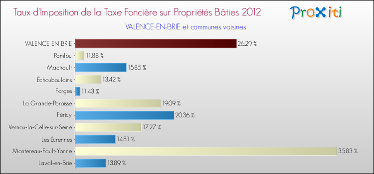 Taux d'imposition de la taxe foncière sur le bati 2012 pour VALENCE-EN-BRIE et les communes proches Comparaison des taux d'imposition de la taxe foncière sur le bati 2012 pour VALENCE-EN-BRIE et les communes voisines