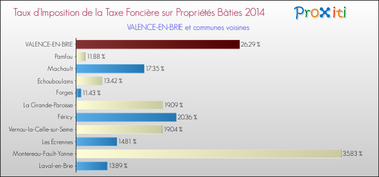 Taux d'imposition de la taxe foncière sur le bati 2014 pour VALENCE-EN-BRIE et les communes proches Comparaison des taux d'imposition de la taxe foncière sur le bati 2014 pour VALENCE-EN-BRIE et les communes voisines