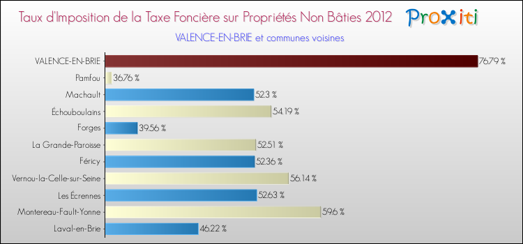 Taux d'imposition de la taxe foncière sur les immeubles et terrains non batis 2012 pour VALENCE-EN-BRIE et les communes proches Comparaison des taux d'imposition de la taxe foncière sur les immeubles et terrains non batis 2012 pour VALENCE-EN-BRIE et les communes voisines