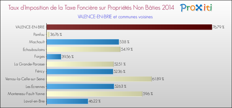 Taux d'imposition de la taxe foncière sur les immeubles et terrains non batis 2014 pour VALENCE-EN-BRIE et les communes proches Comparaison des taux d'imposition de la taxe foncière sur les immeubles et terrains non batis 2014 pour VALENCE-EN-BRIE et les communes voisines