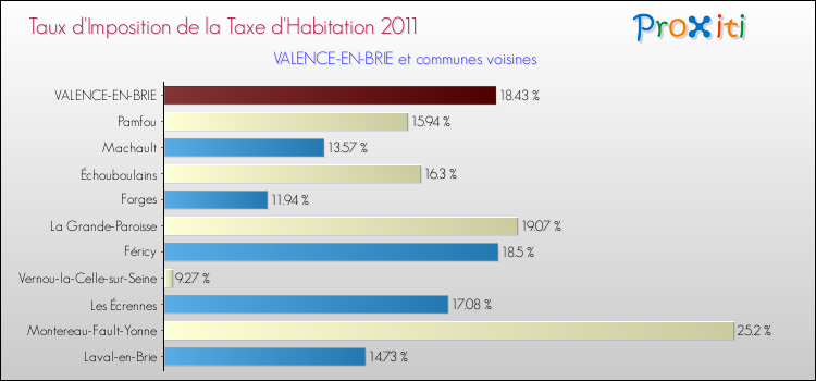 Taux d'imposition de la taxe d'habitation 2011 pour VALENCE-EN-BRIE et les communes proches Comparaison des taux d'imposition de la taxe d'habitation 2011 pour VALENCE-EN-BRIE et les communes voisines