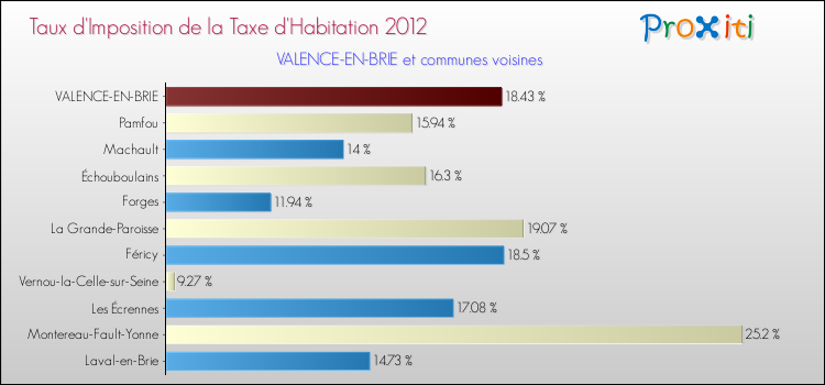 Taux d'imposition de la taxe d'habitation 2012 pour VALENCE-EN-BRIE et les communes proches Comparaison des taux d'imposition de la taxe d'habitation 2012 pour VALENCE-EN-BRIE et les communes voisines