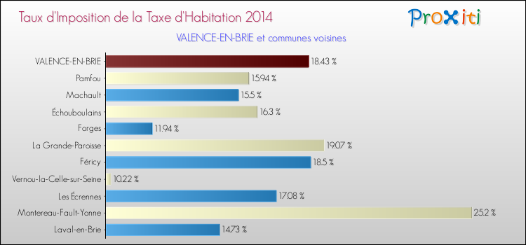 Taux d'imposition de la taxe d'habitation 2014 pour VALENCE-EN-BRIE et les communes proches Comparaison des taux d'imposition de la taxe d'habitation 2014 pour VALENCE-EN-BRIE et les communes voisines