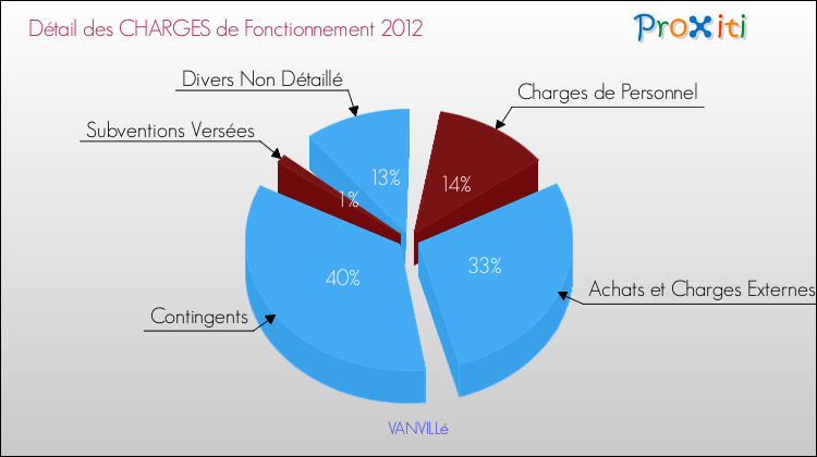 Décomposition des Charges de Fonctionnement 2012 de la commune de VANVILLé Charges de Fonctionnement 2012 pour la commune de VANVILLé