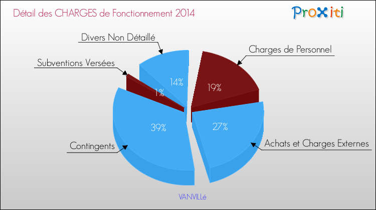 Décomposition des Charges de Fonctionnement 2014 de la commune de VANVILLé Charges de Fonctionnement 2014 pour la commune de VANVILLé