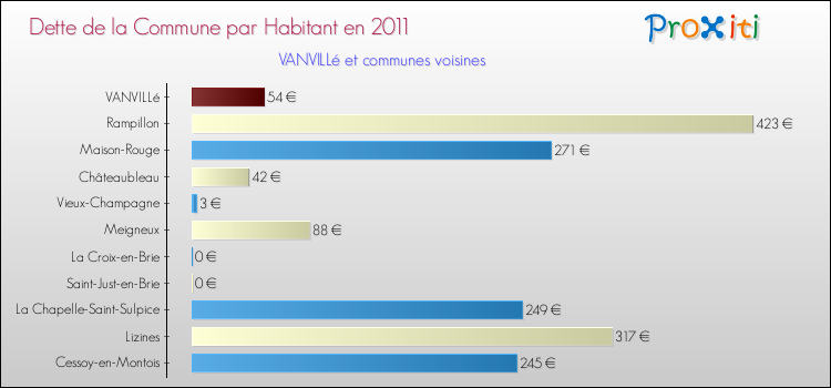 Dette par habitant de la commune en 2011 pour VANVILLé et les communes proches Comparaison de la dette par habitant de la commune en 2011 pour VANVILLé et les communes voisines