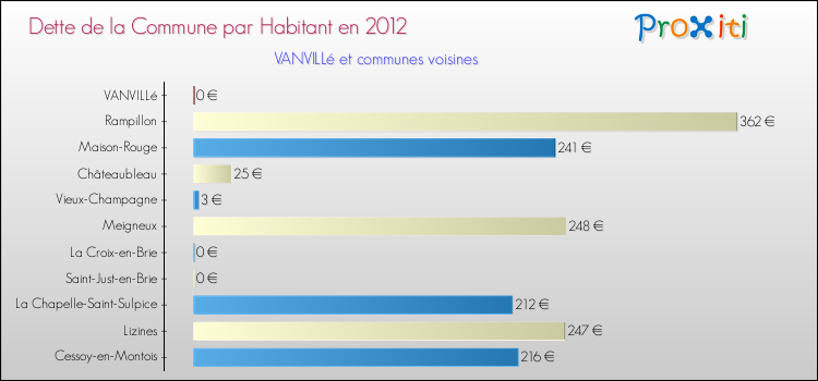 Dette par habitant de la commune en 2012 pour VANVILLé et les communes proches Comparaison de la dette par habitant de la commune en 2012 pour VANVILLé et les communes voisines