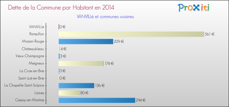 Dette par habitant de la commune en 2014 pour VANVILLé et les communes proches Comparaison de la dette par habitant de la commune en 2014 pour VANVILLé et les communes voisines