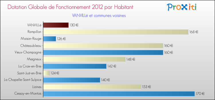 Montant des dotations globales de fonctionnement DGF par Habitant pour VANVILLé et les communes proches Comparaison des des dotations globales de fonctionnement DGF par habitant pour VANVILLé et les communes voisines
