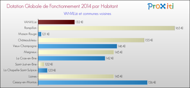Montant des dotations globales de fonctionnement DGF par Habitant pour VANVILLé et les communes proches en 2014. Comparaison des des dotations globales de fonctionnement DGF par habitant pour VANVILLé et les communes voisines en 2014.