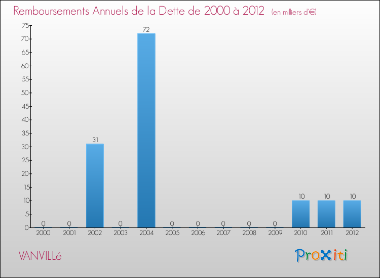 Evolution de l'annuité de la dette pour la commune de VANVILLé de 2000 à 2012 Annuités de la dette pour VANVILLé de 2000 à 2012