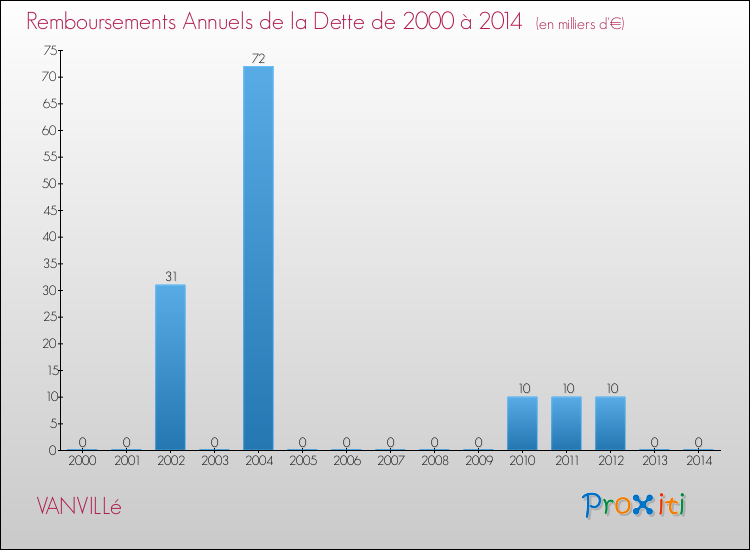 Evolution de l'annuité de la dette pour la commune de VANVILLé de 2000 à 2014 Annuités de la dette pour VANVILLé de 2000 à 2014