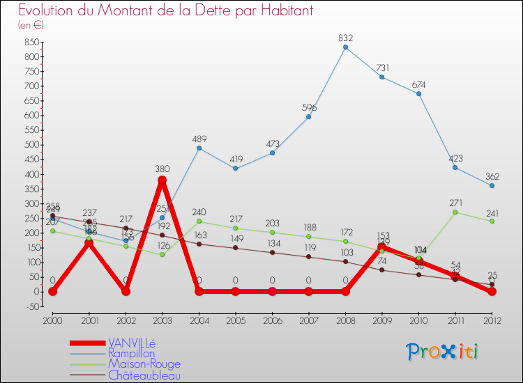 Evolution de la dette par habitant pour la commune de VANVILLé et les communes proches de 2000 à 2012 Comparaison de la dette par habitant pour VANVILLé et les communes voisines de 2000 à 2012