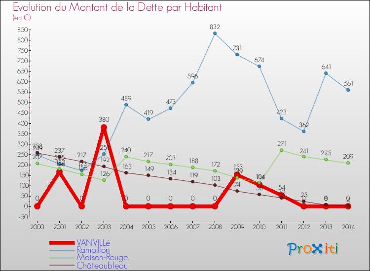 Evolution de la dette par habitant pour la commune de VANVILLé et les communes proches de 2000 à 2014 Comparaison de la dette par habitant pour VANVILLé et les communes voisines de 2000 à 2014