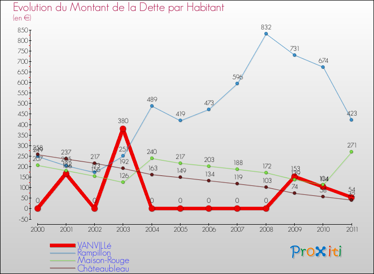 Evolution de la dette par habitant pour la commune de VANVILLé et les communes proches Comparaison de la dette par habitant pour VANVILLé et les communes voisines