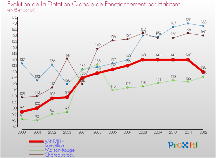Evolution et montant de la dotation globale de fonctionnement par Habitant pour VANVILLé et les communes proches Comparaison des dotations globales de fonctionnement par habitant pour VANVILLé et les communes voisines