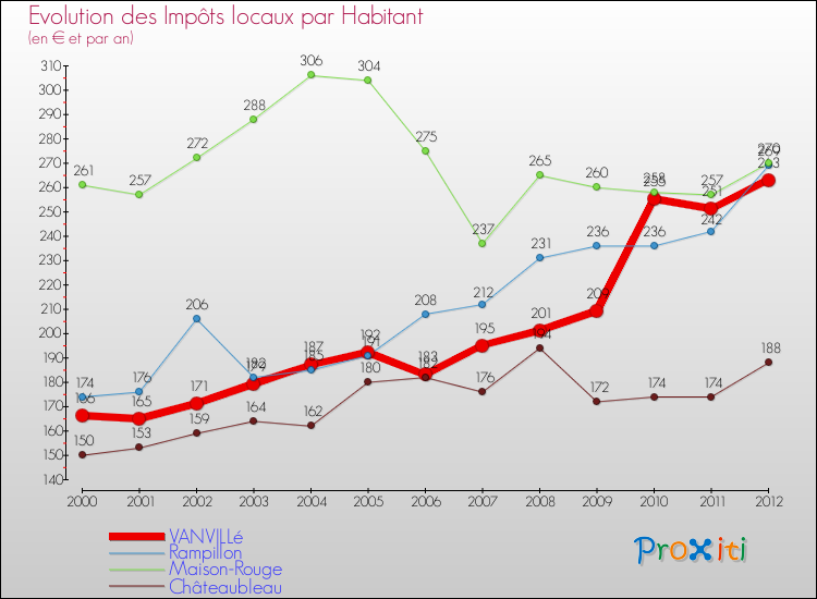 Evolution et montant des impôts locaux par Habitant pour VANVILLé et les communes proches Comparaison des impôts locaux par habitant pour VANVILLé et les communes voisines