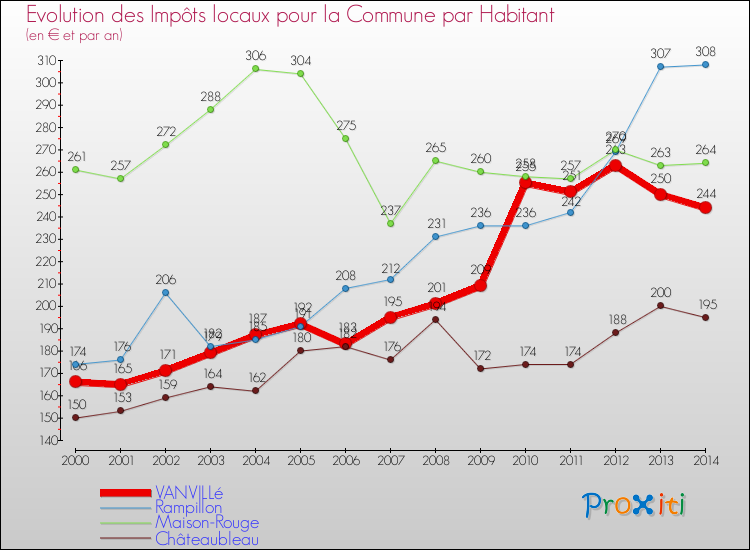 Evolution et montant des impôts locaux par Habitant pour VANVILLé et les communes proches de 2000 à 2014 Comparaison des impôts locaux par habitant pour VANVILLé et les communes voisines de 2000 à 2014