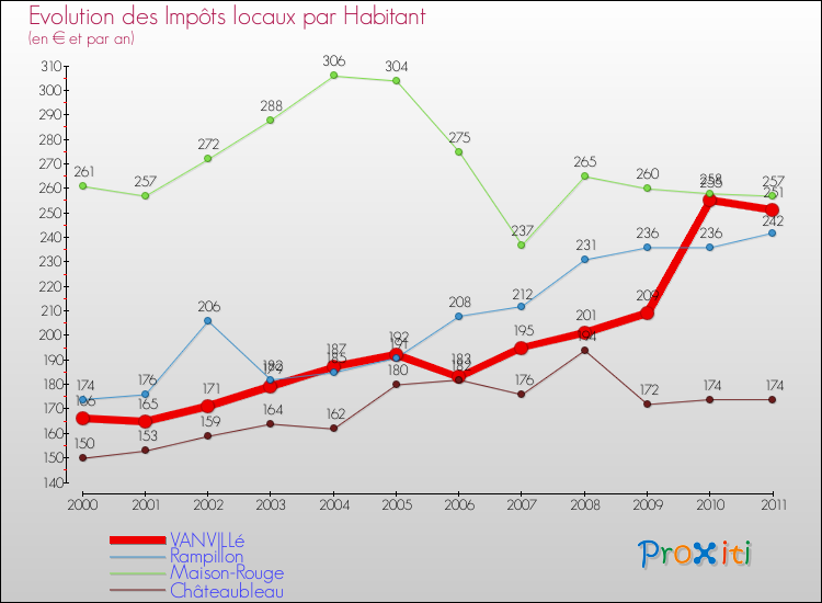 Evolution et montant des impôts locaux par Habitant pour VANVILLé et les communes proches Comparaison des impôts locaux par habitant pour VANVILLé et les communes voisines