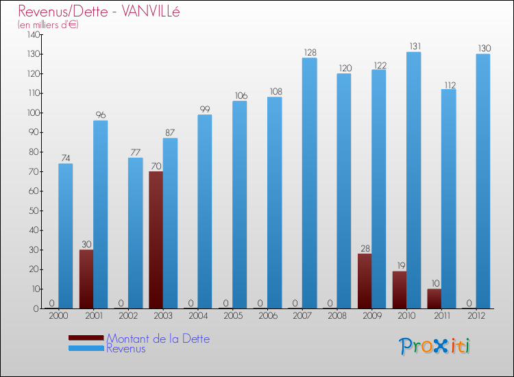 Evolution comparée de la dette et des revenus pour la commune de VANVILLé de 2000 à 2012 Comparaison de la dette et des revenus pour VANVILLé de 2000 à 2012